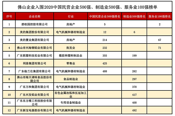全省第三！佛山7家企业上榜2020中国民营企业500强