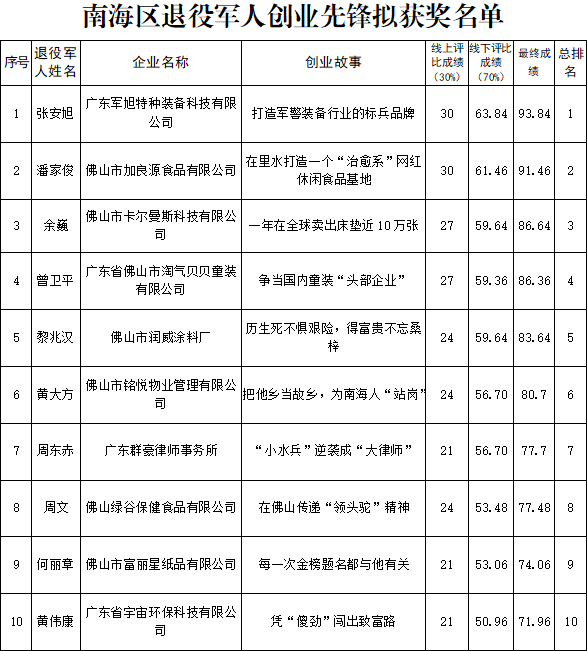 南海区退役军人创业先锋名单公示！你心目中的&ldquo;老班长&rdquo;
