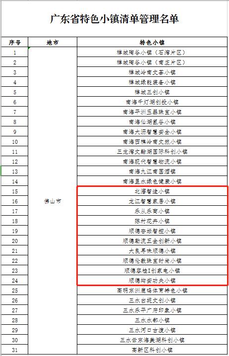 厉害了！顺德这个小镇获评省级&ldquo;优秀&rdquo;等级！