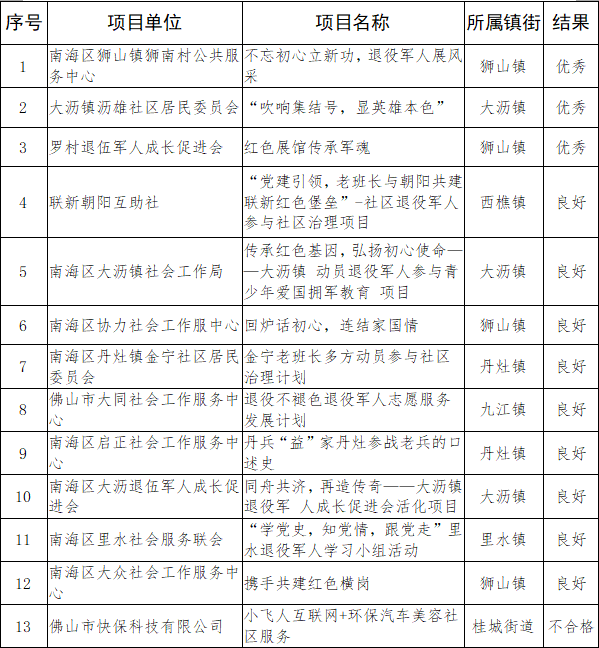 2019年度南海区&ldquo;新时代老班长&rdquo; 公益创投项目末期评估结果