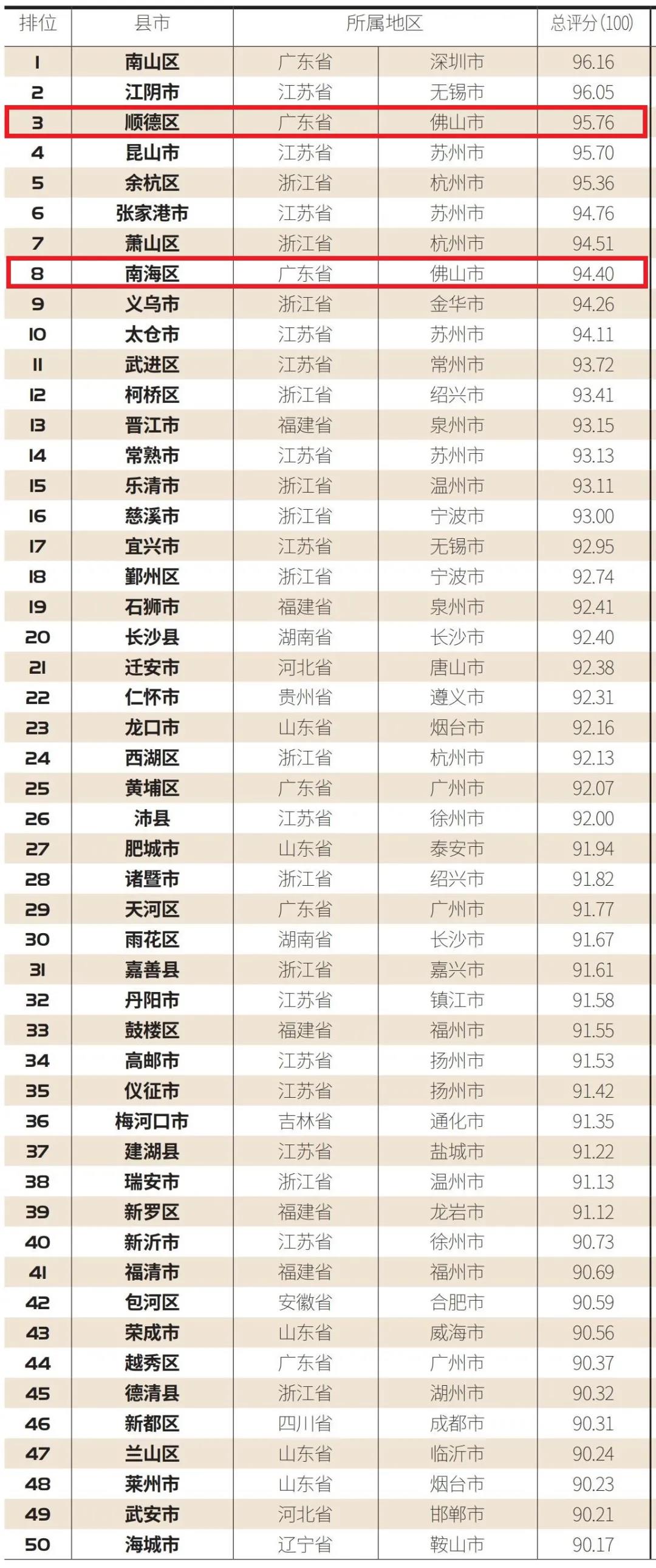 最新百强榜来了，顺德位列佛山五区第一！