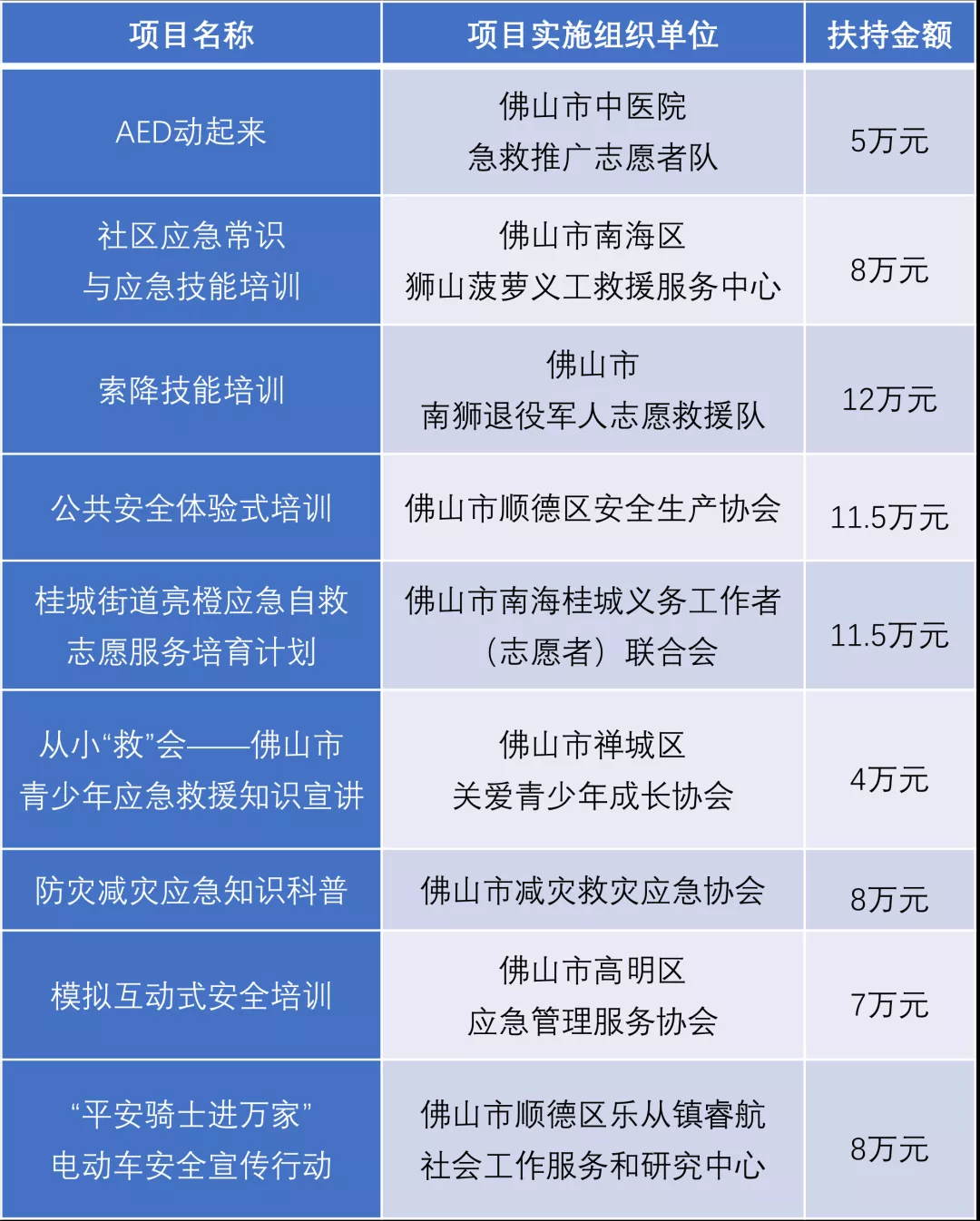 佛山市首届应急志愿服务公益项目大赛扶持名单公布！