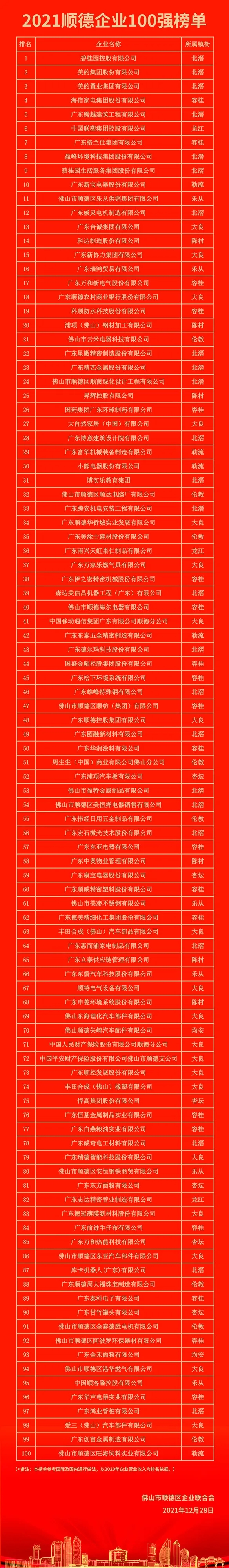 2021顺德企业100强榜单出炉