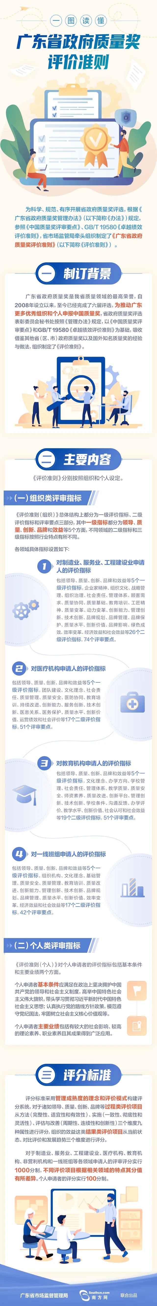 一图读懂 | 广东省政府质量奖如何评出？