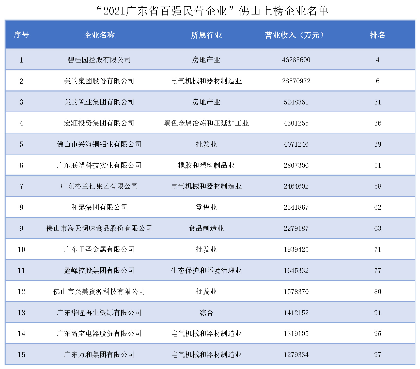 15家佛企入围！&ldquo;2021广东省百强民营企业&rdquo;榜单正式发布
