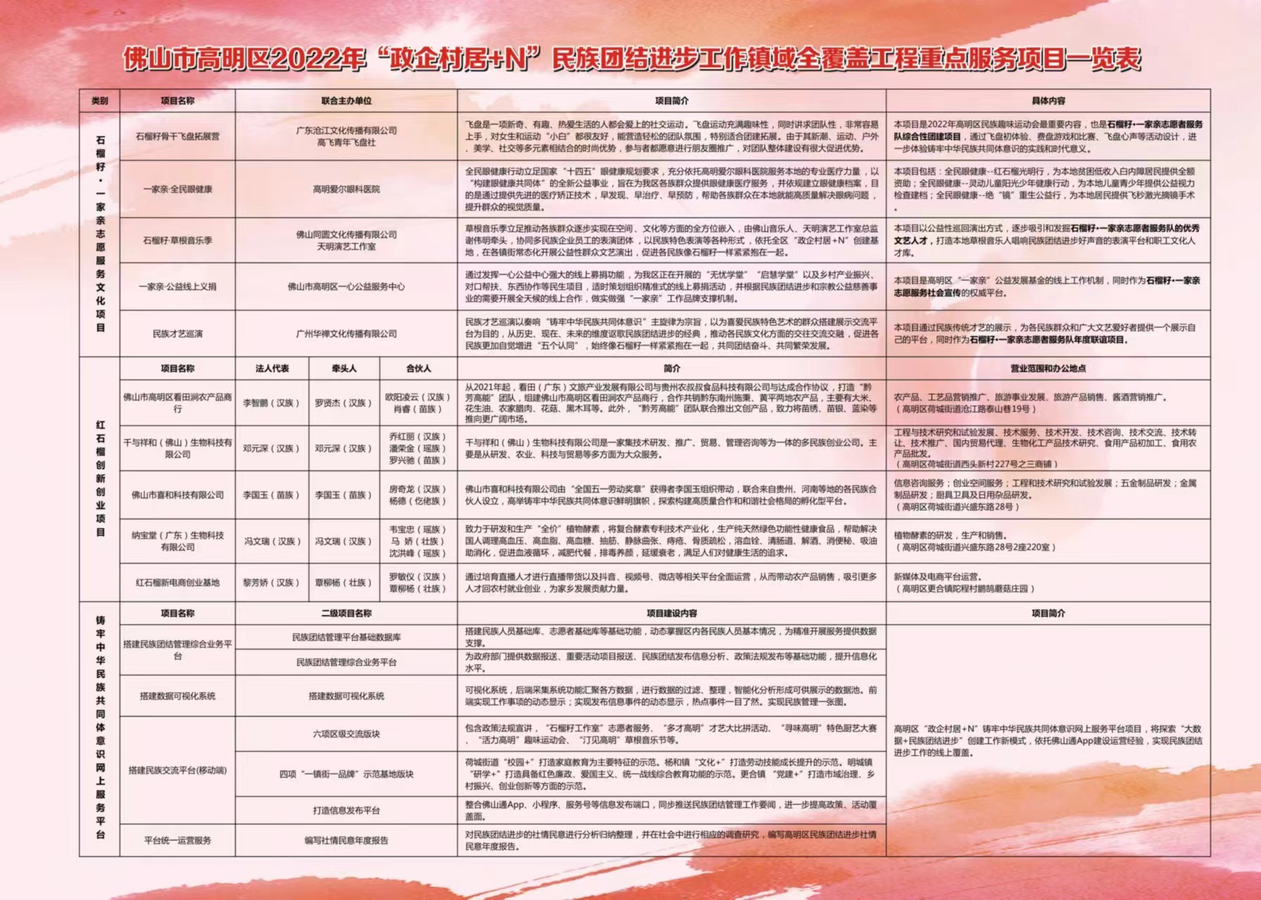 高明区&ldquo;同心&middot;一家亲志愿服务基地暨红石榴创新创业基地&rdquo;