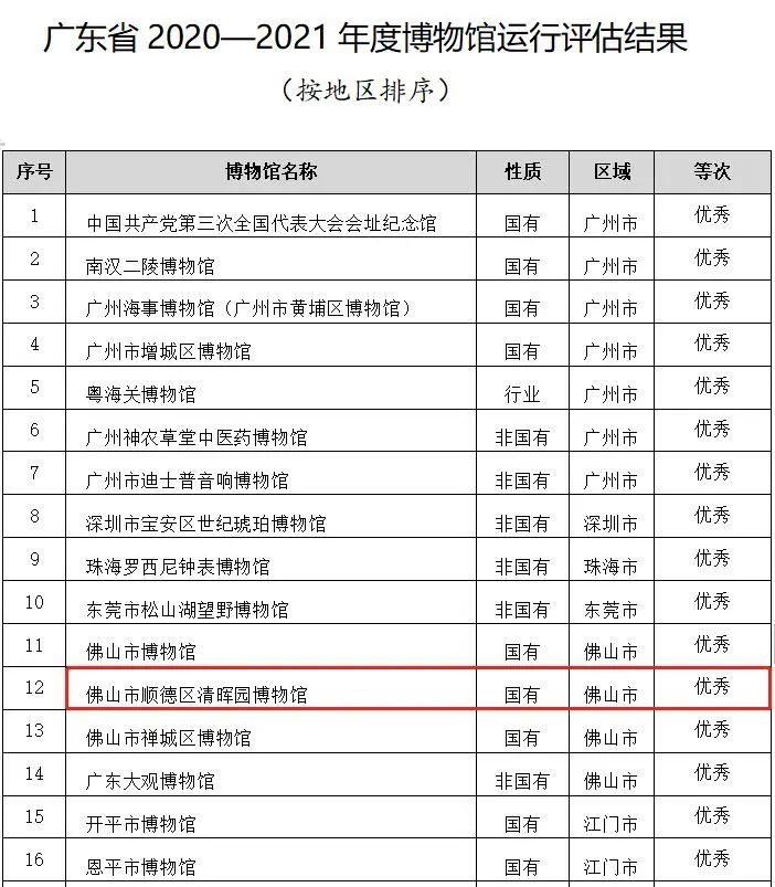 优秀！顺德清晖园获省级优秀等次！