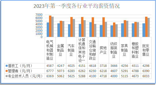 今年一季度，顺德新增就业7000多人&rarr;