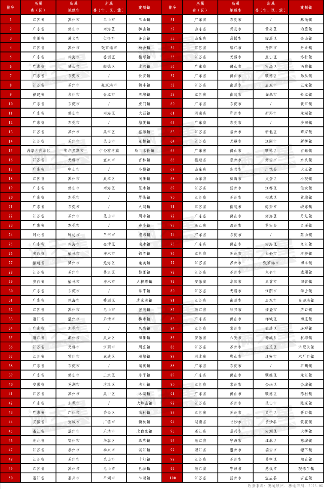 2023镇域经济500强出炉！佛山13镇进百强