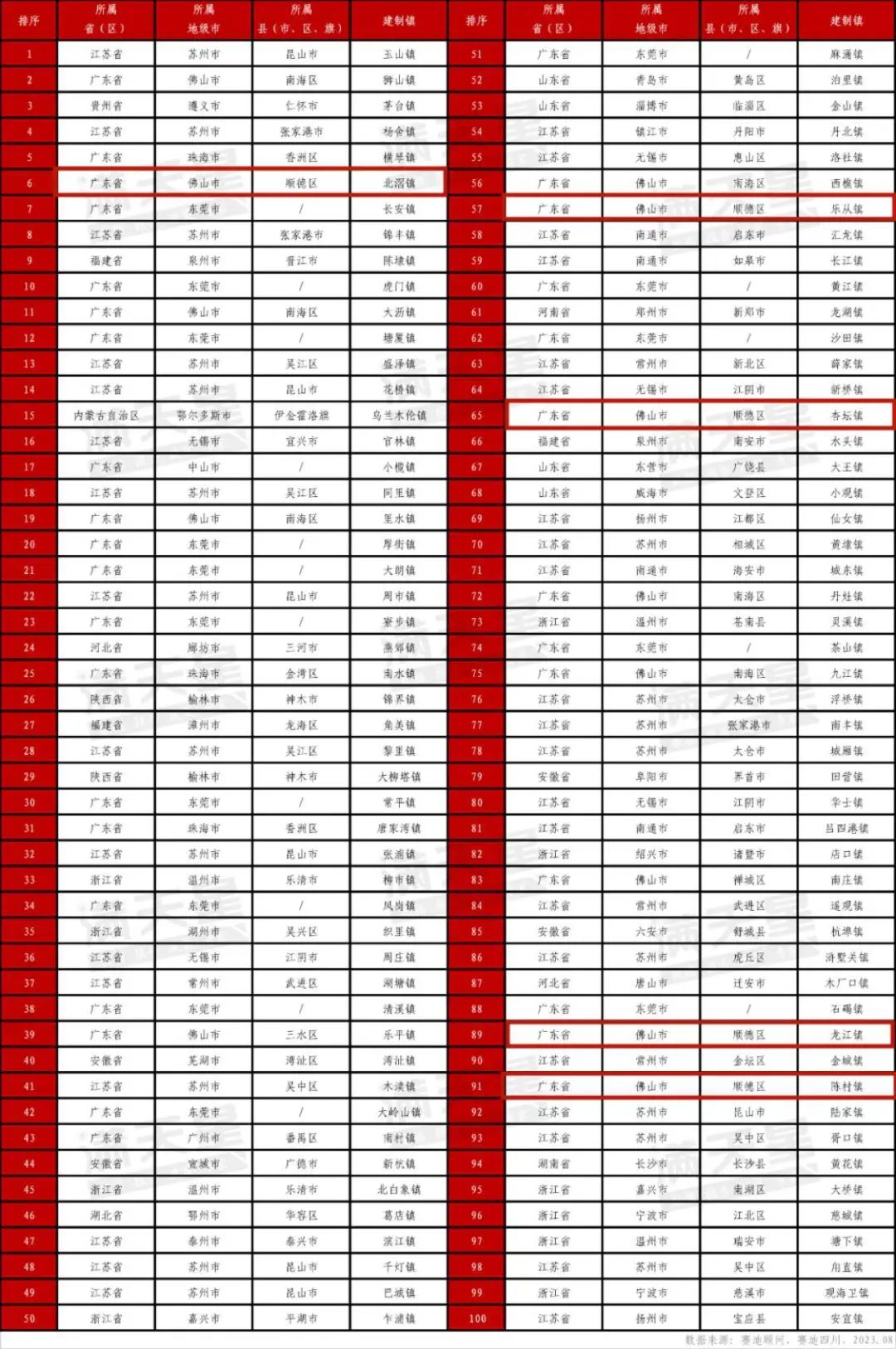 顺德6镇均上榜！2023镇域经济500强出炉
