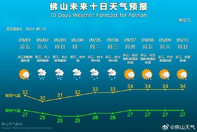 台风&ldquo;苏拉&rdquo;逼近！佛山启动防风Ⅳ级应急响应！
