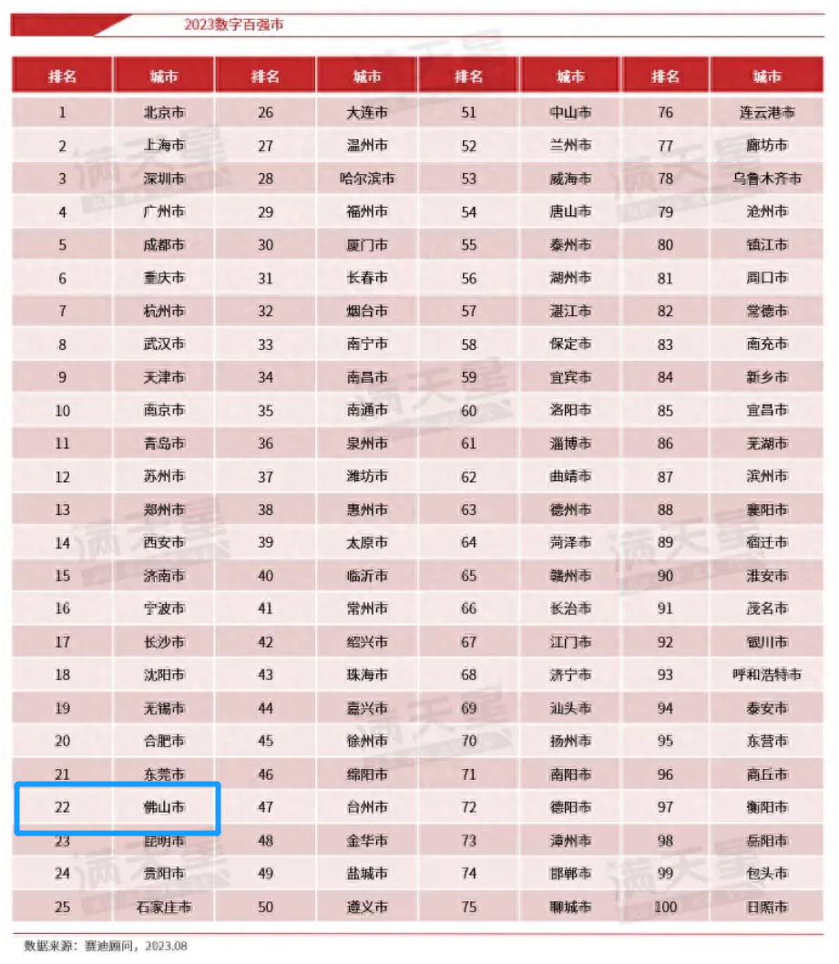 数字百强市榜单出炉！佛山市上榜