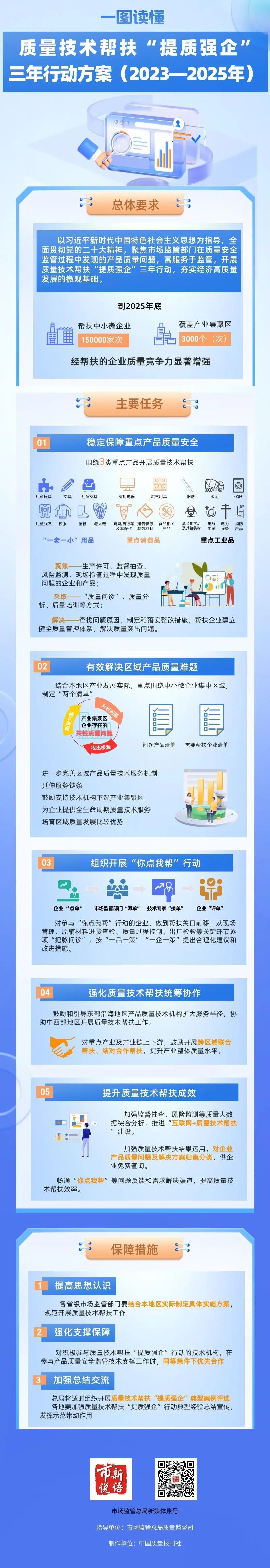 一图读懂｜质量技术帮扶&ldquo;提质强企&rdquo;三年行动方案（2023&mdash;2025年）