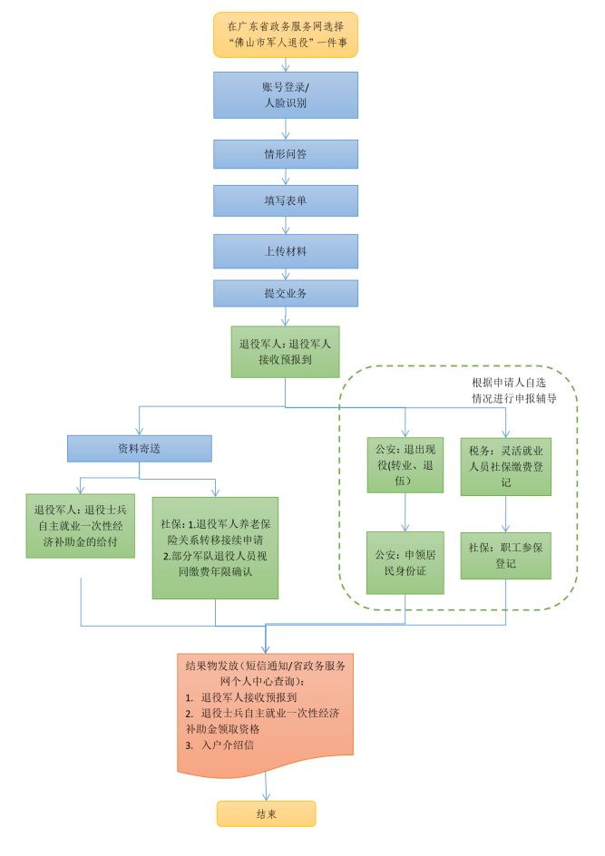&ldquo;九件事&rdquo;变&ldquo;一件事&rdquo;！南海率先试行佛山&ldquo;军人退役&rdquo;一件事一次办升级版