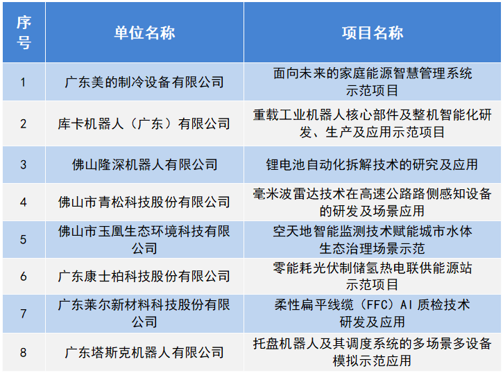 2023年佛山高新区新技术应用场景示范项目，这些企业榜上有名&rarr;
