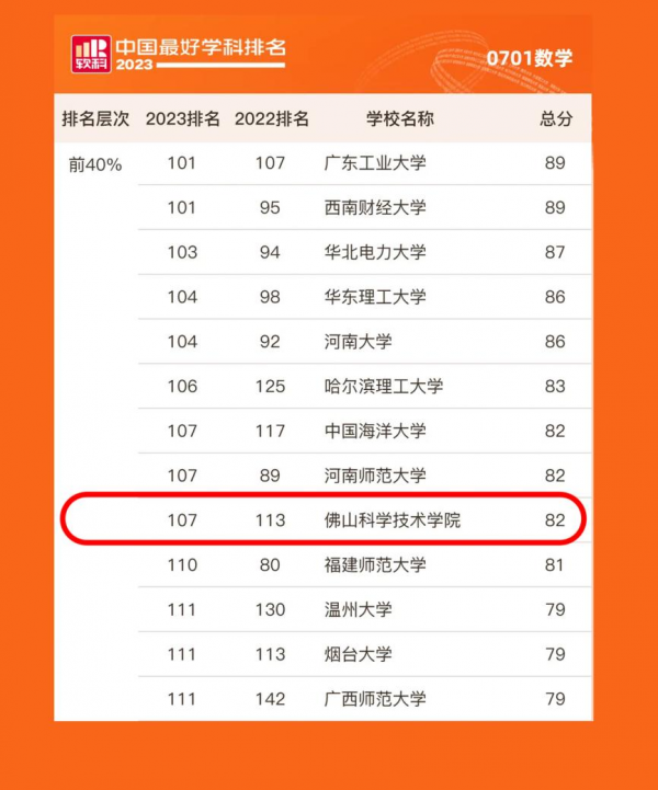佛科院数学学科进入&ldquo;2023年软科中国最好学科&rdquo;排名前40%