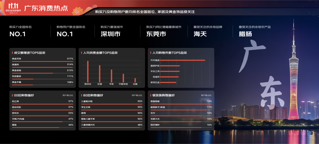 这个&ldquo;双11&rdquo;，佛山制造再上榜单！大家最爱买的是&hellip;&hellip;