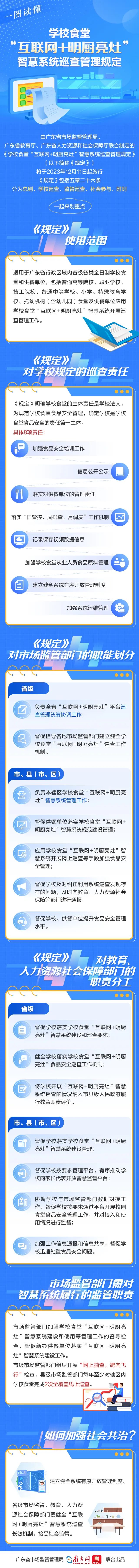 12月11日起施行！《学校食堂&ldquo;互联网+明厨亮灶&rdquo;智慧系统巡查管理规定》，一图读懂&rarr;