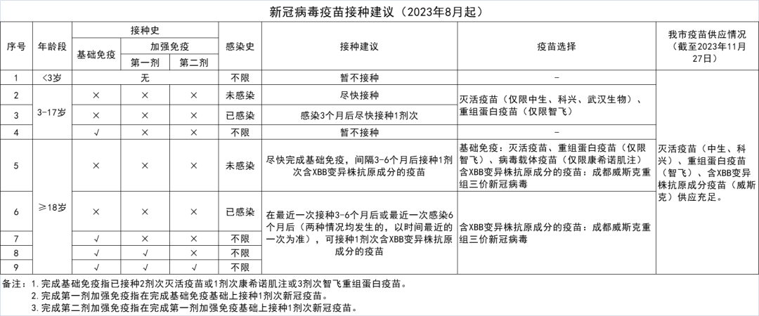 好消息！禅城区含XBB抗原成分的新冠疫苗开打啦