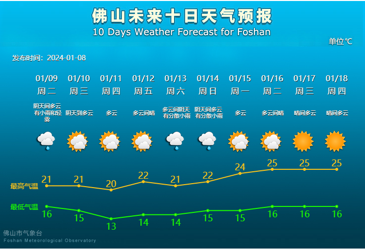 佛山雨雾天气即将上线，还有冷空气！未来十天还好吗？