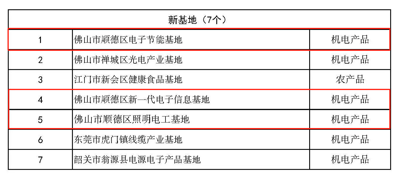 新增3个省级基地！顺德制造，&ldquo;掂水&rdquo;！