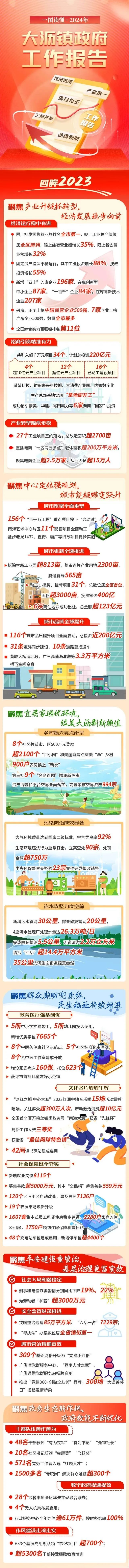 旧村改造、新增学位&hellip;&hellip;2024年，大沥这样干&rarr;