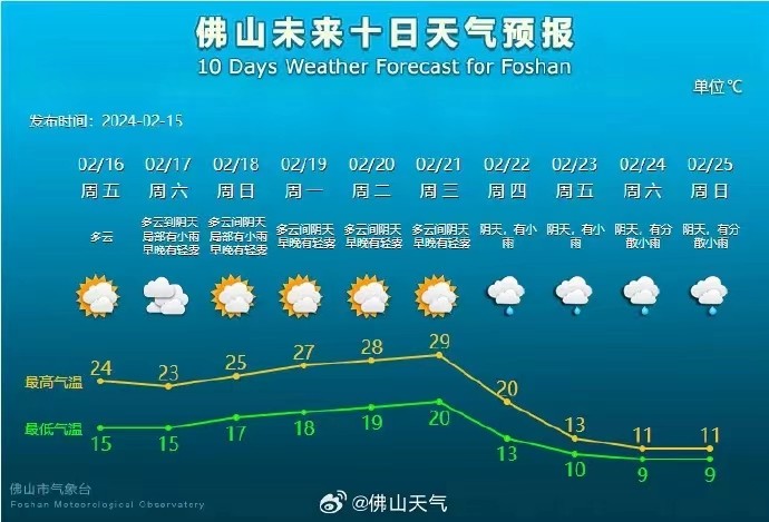 注意！龙年首场寒潮来袭！佛山将迎阶梯式降温&hellip;&hellip;