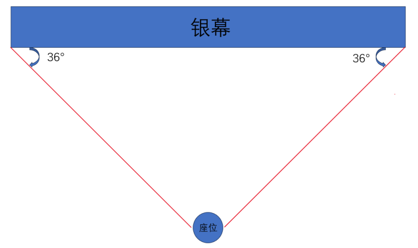 看电影中间位置最好？99.9%的人都选错了！