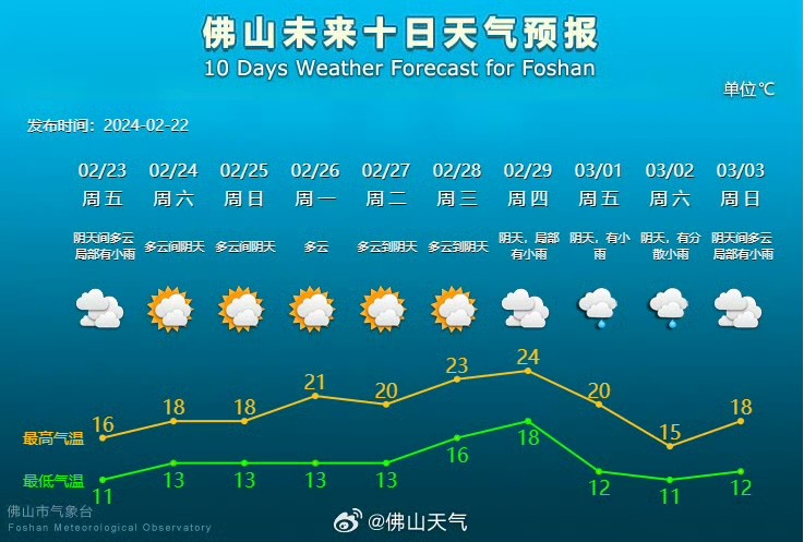 龙年第一股冷空气杀到！佛山24小时内气温骤降10℃