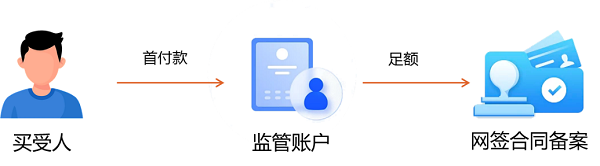 存量房交易资金监管这些小知识要知道