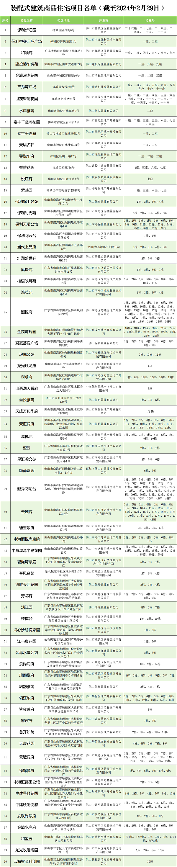 抢先看！佛山市哪些装配式建筑商品住宅项目，符合公积金贷款额度上浮政策？