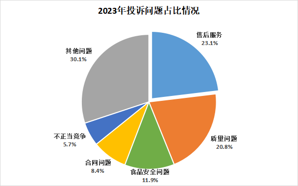 聚焦3&middot;15 | 2023年消费者投诉举报呈现八大特点