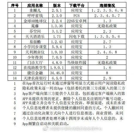 涉及违规！14款App侵害用户权益被通报