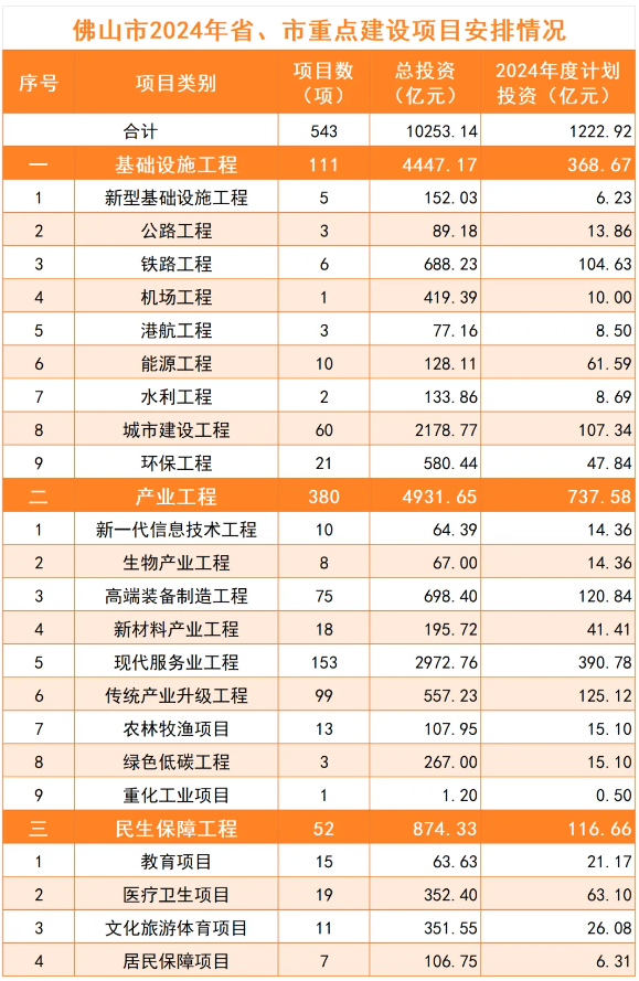 计划投资超1200亿！佛山公布2024年重点建设项目