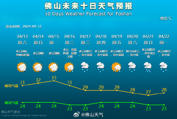 升温！周末冲破30℃！这件事格外要注意&hellip;&hellip;