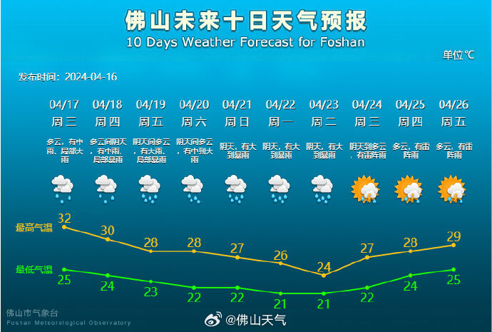 雷雨大风冰雹返场？本周佛山将迎来新一轮强对流天气&rarr;