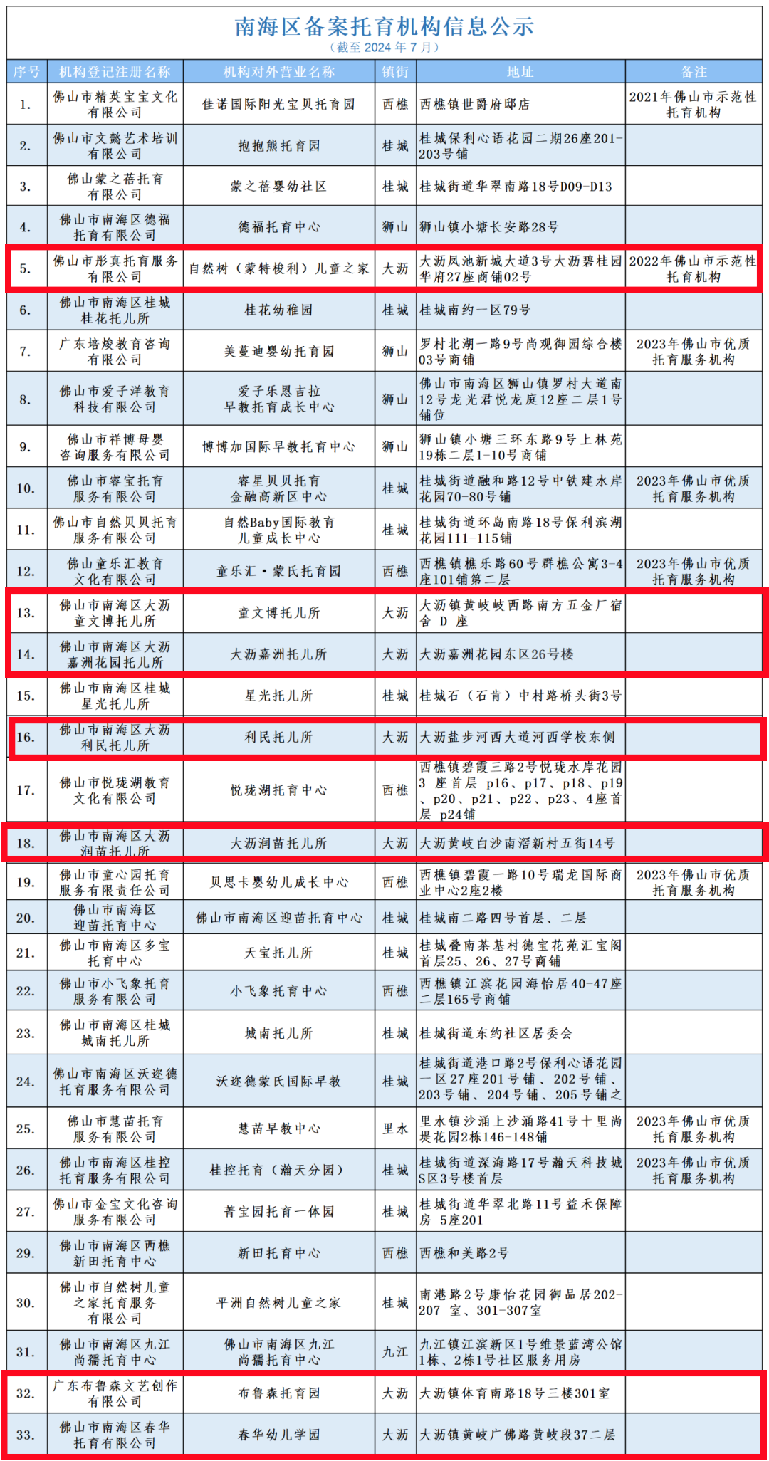 最新！大沥备案托育机构名单&rarr;