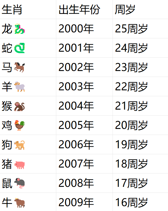 属于00后的年龄表还是来了！00后：坏了，我成&ldquo;大人&rdquo;了？