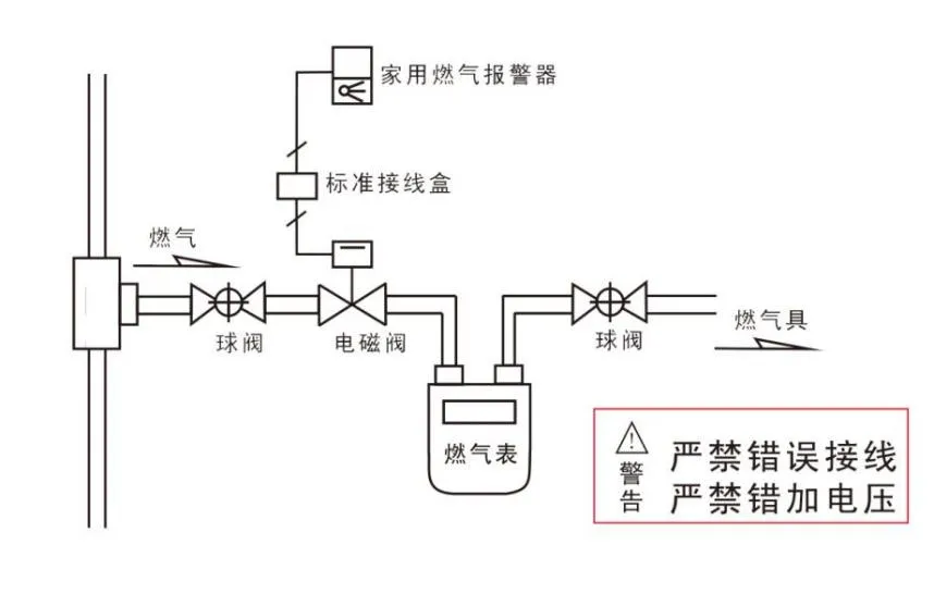 担心家中有隐患？燃气安全自检攻略请查收！