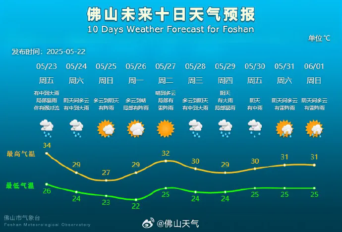 龙舟水开启&ldquo;包月&rdquo;模式，23-24日佛山又迎强降水！