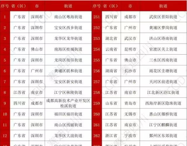 全国500强！佛山10个街道入围