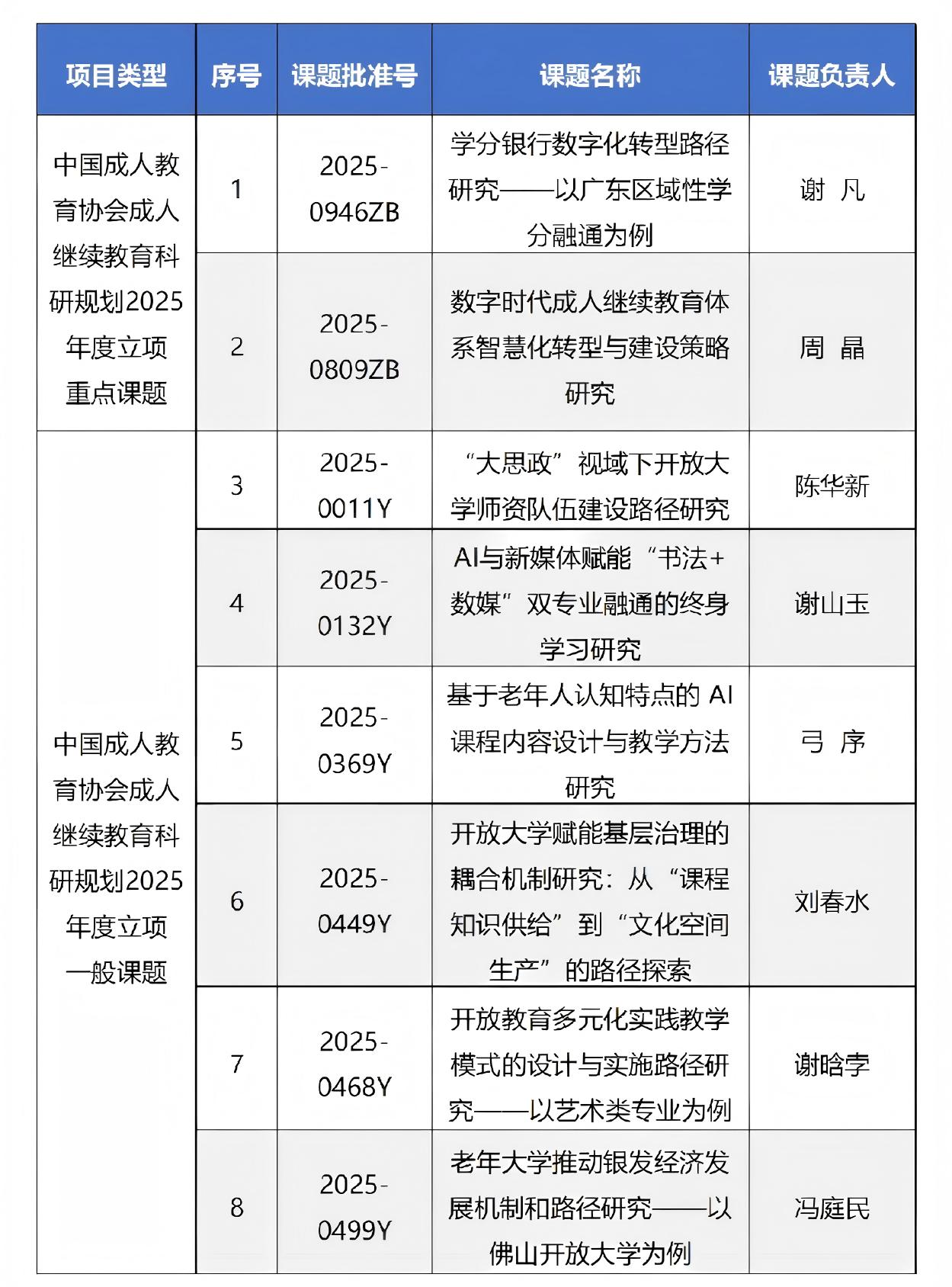 喜报！佛山开放大学获8项中成协2025年度成人继续教育科研规划课题立项