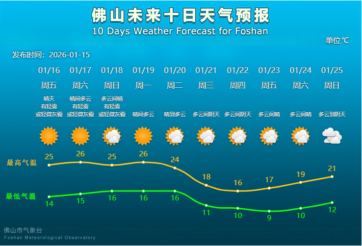 这周抓紧出去玩！下周大降温啦