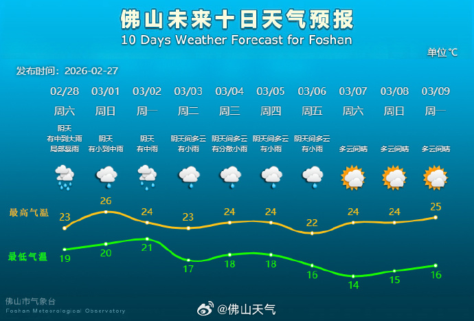 广东将迎今年首次大范围降雨！佛山未来天气......
