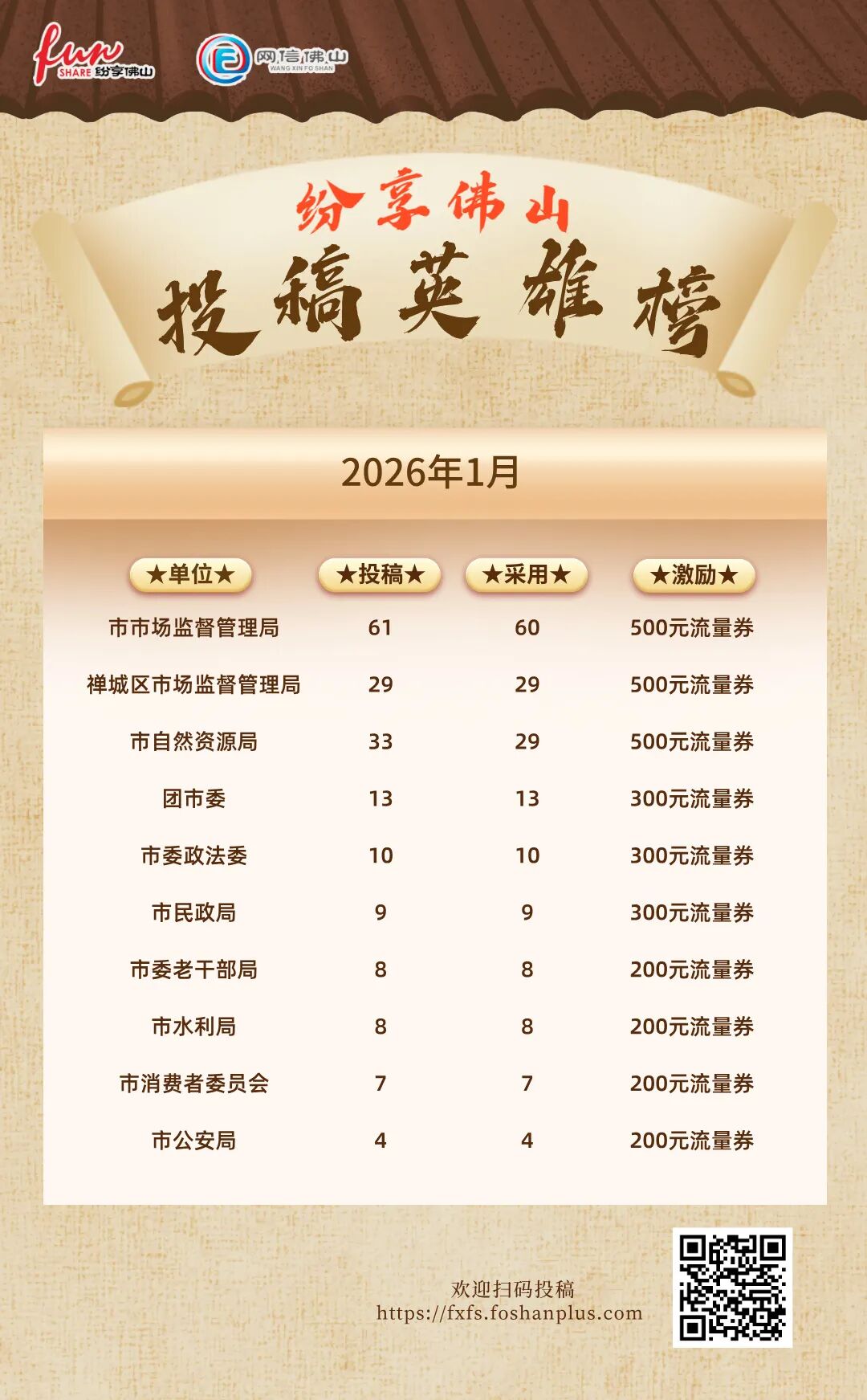 佛山投稿 &ldquo;卷王&rdquo; 出炉！这两个单位连续两月第一！