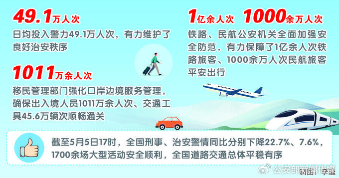 &ldquo;五一&rdquo;假期全国社会大局稳定治安秩序良好