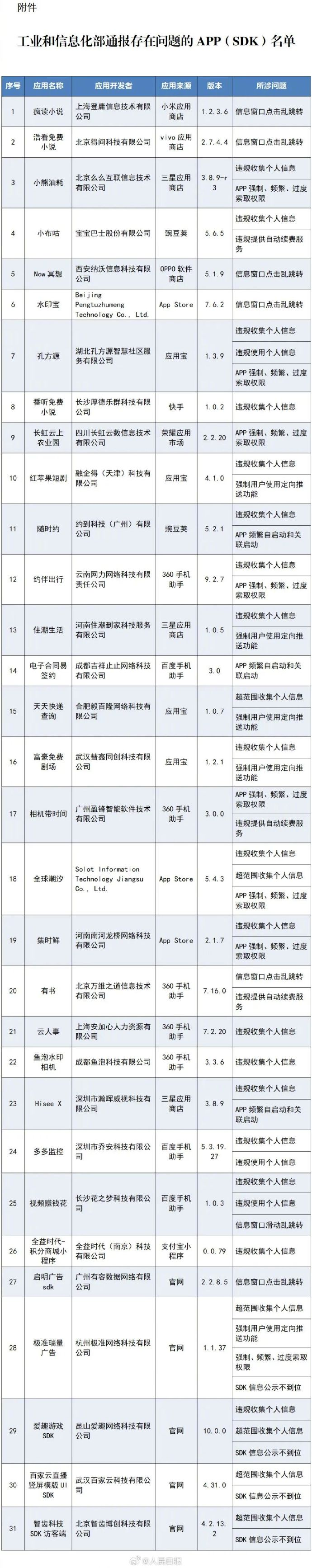 通报！这31款APP及SDK侵害用户权益