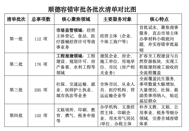 忘带证件也能当场办！顺德容错服务，延伸至村居社区