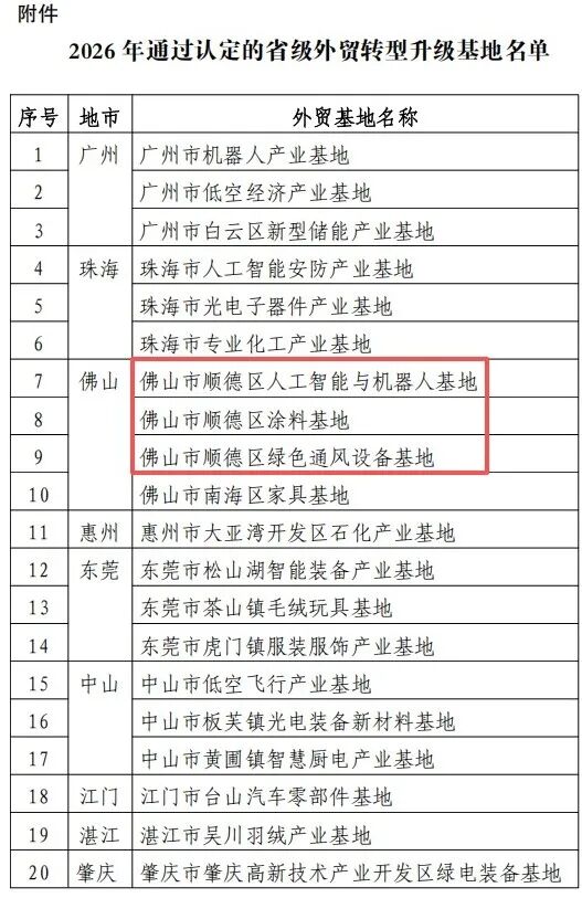 持续做强出海矩阵！省级外贸转型升级基地，顺德+3！