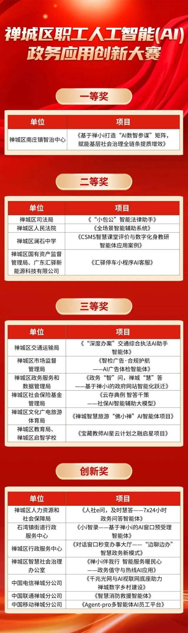 禅城区职工人工智能(AI)政务应用创新大赛获奖名单。 通讯员供图